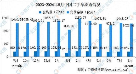 近年来二手车市场规模持续扩大，交易量稳步增长