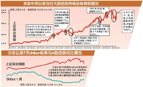 昨日A股大跌逾7%，两周跌近20%，高杠杆配资成暴跌导火索