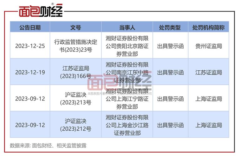 震荡市下配资行为仍存，上海中期西安营业部多项违规被查