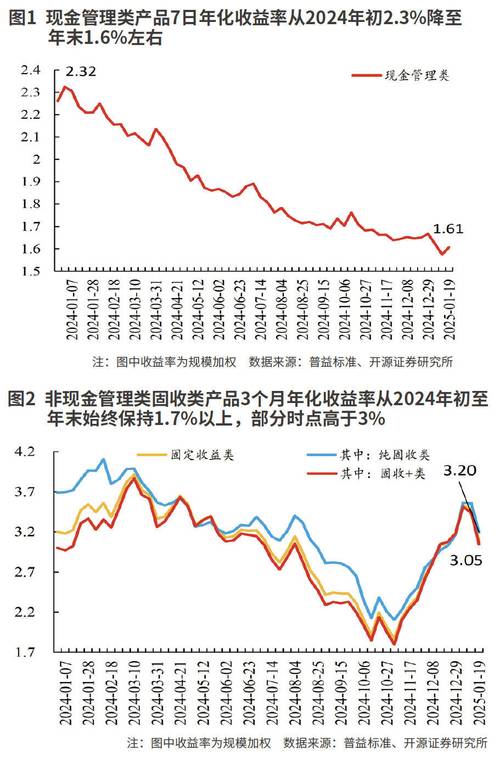 今年3月末理财规模环比大幅回落，1-2月主要理财公司规模仍在增长