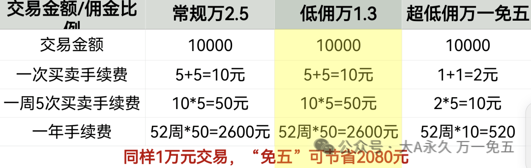 炒股开户需要什么条件_炒股开户要钱嘛_炒股开户需要手续费吗