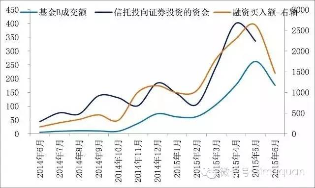 剖析杠杆资金存量、场外配资及伞形信托规模成本与风险