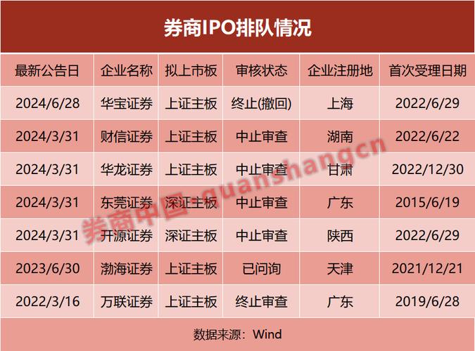 排队 IPO 的券商有哪些？中泰、中银、东莞、国联及万联证券情况汇总