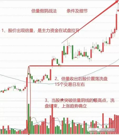 U型底形态解析_阴线战法_炒股三大境界