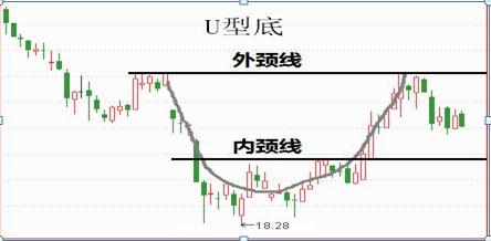 U型底形态解析_炒股三大境界_阴线战法