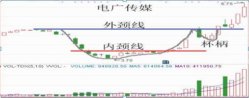 U型底形态解析_炒股三大境界_阴线战法