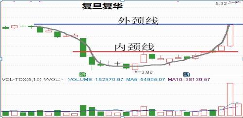 U型底形态解析_阴线战法_炒股三大境界