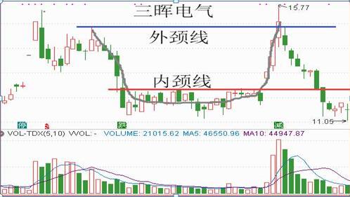 炒股三大境界_U型底形态解析_阴线战法