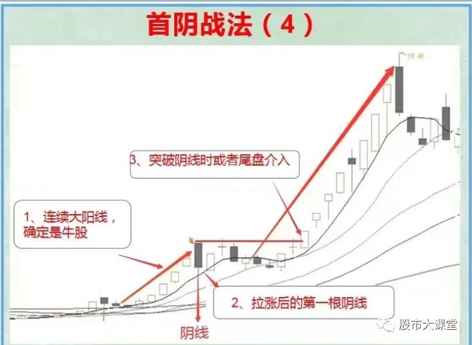 强势股回调_阴线战法_首阴战法