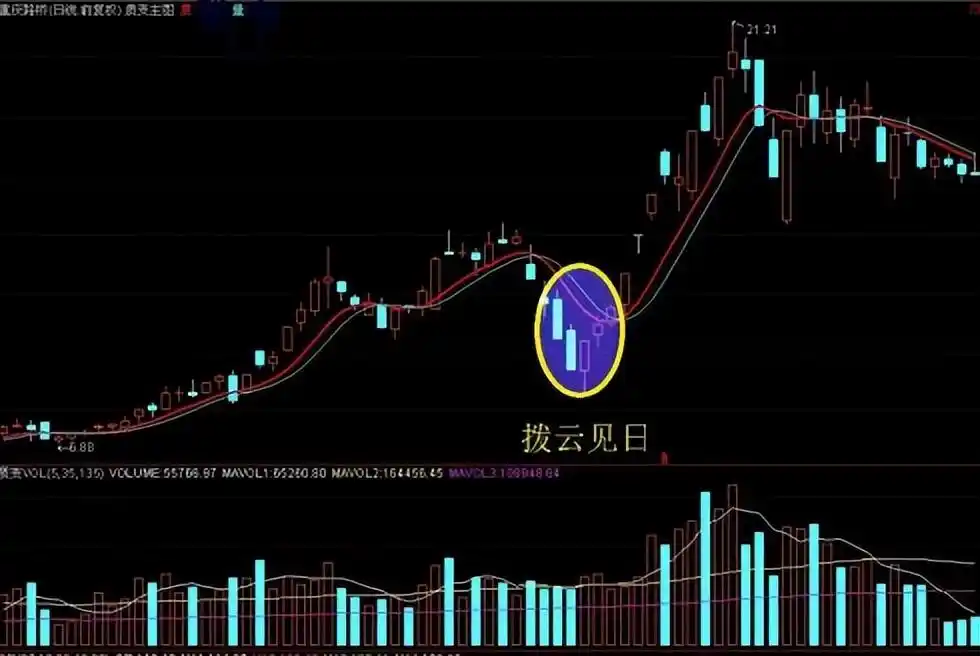 高位出现三要阴线,但价格在上涨_K线组合形态分析_股市投资心态培养