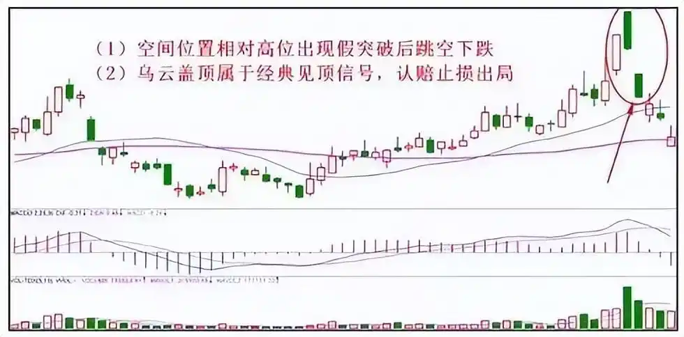 高位出现三要阴线,但价格在上涨_K线组合形态分析_股市投资心态培养