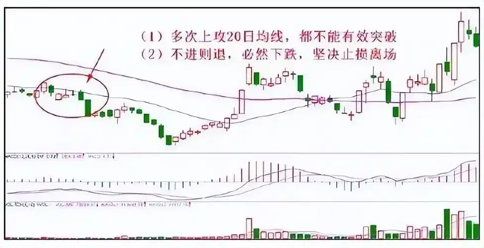 高位出现三要阴线,但价格在上涨_K线组合形态分析_股市投资心态培养