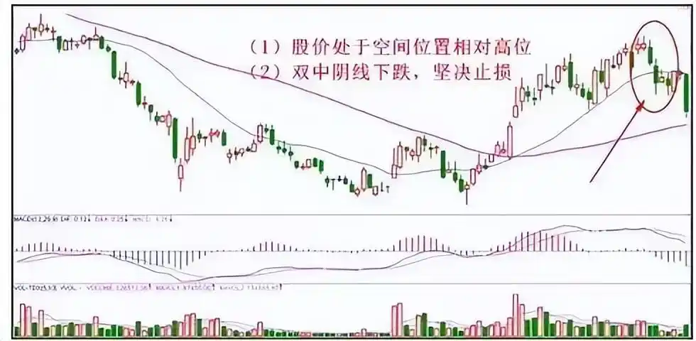 股市投资心态培养_高位出现三要阴线,但价格在上涨_K线组合形态分析