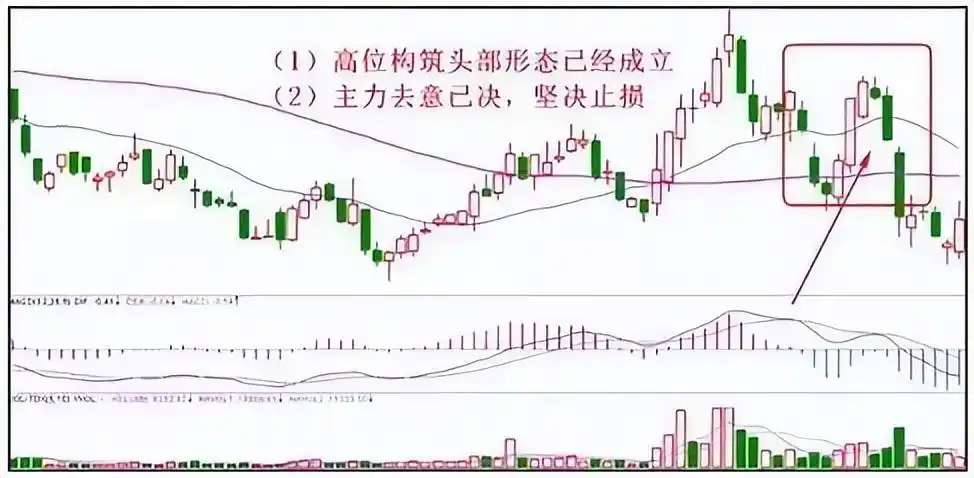 K线组合形态分析_高位出现三要阴线,但价格在上涨_股市投资心态培养