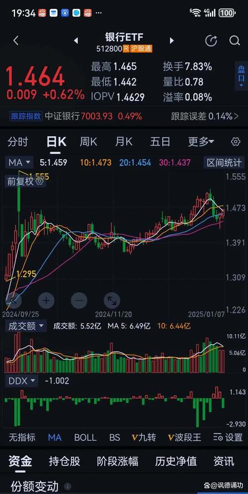 大盘缩量收低_大盘行情形成大头部_银行股上涨