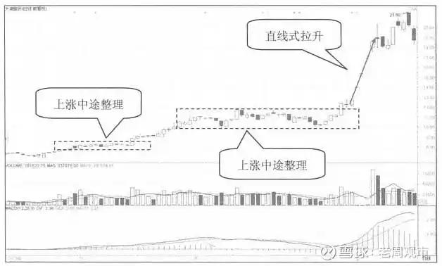庄家拉升股价准备工作_庄家股价拉升技巧_大盘行情形成大头部