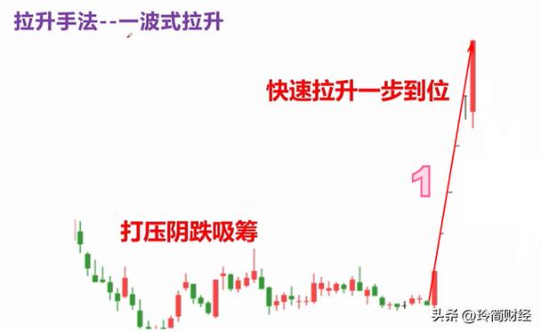 庄家拉升股价准备工作_大盘行情形成大头部_庄家股价拉升技巧