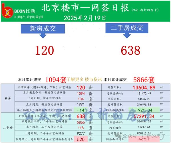 去年3月楼市调控升级后北京二手房交易下滑，如今成交回暖价格走低