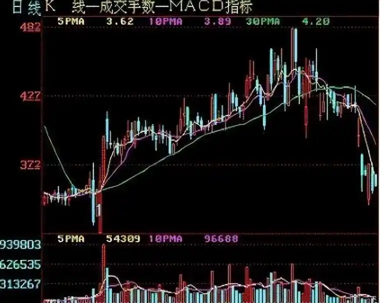 5日均线交易技巧_高位出现三要阴线,但价格在上涨_均线选股技巧