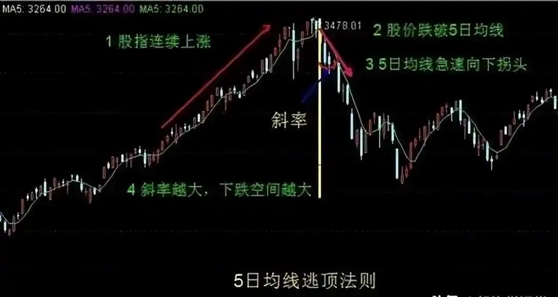 均线选股技巧_5日均线交易技巧_高位出现三要阴线,但价格在上涨