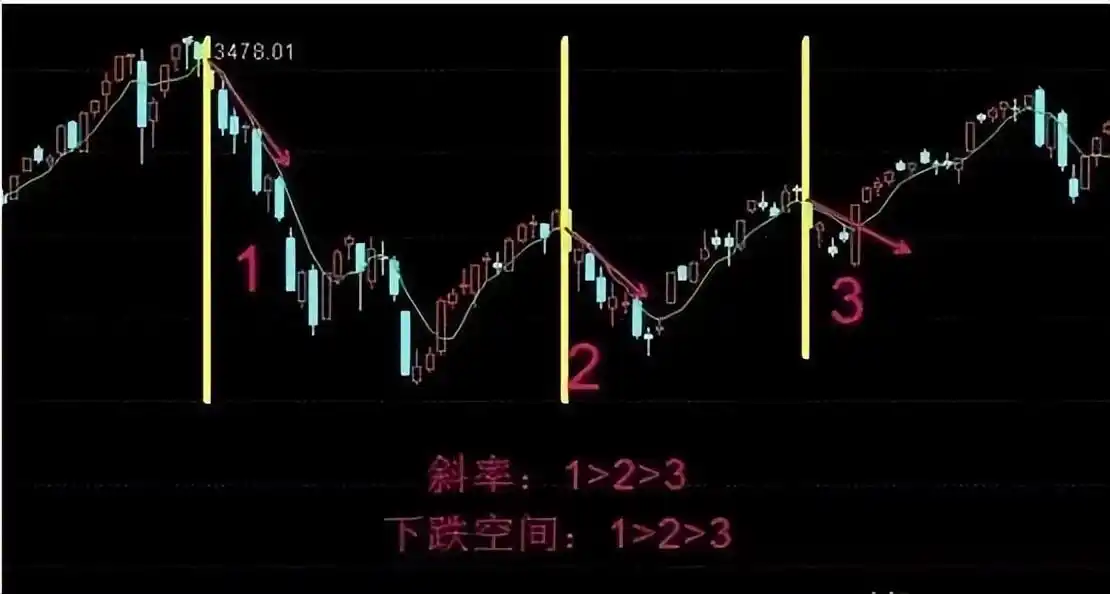 均线选股技巧_高位出现三要阴线,但价格在上涨_5日均线交易技巧