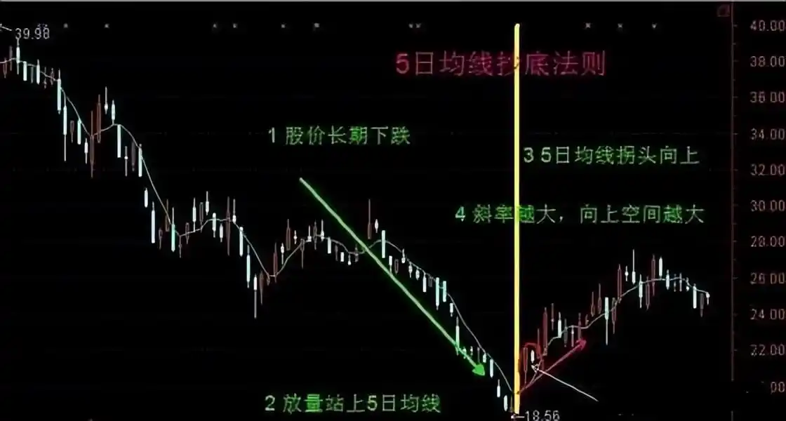 高位出现三要阴线,但价格在上涨_5日均线交易技巧_均线选股技巧