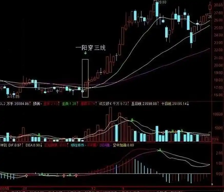 均线选股技巧_5日均线交易技巧_高位出现三要阴线,但价格在上涨