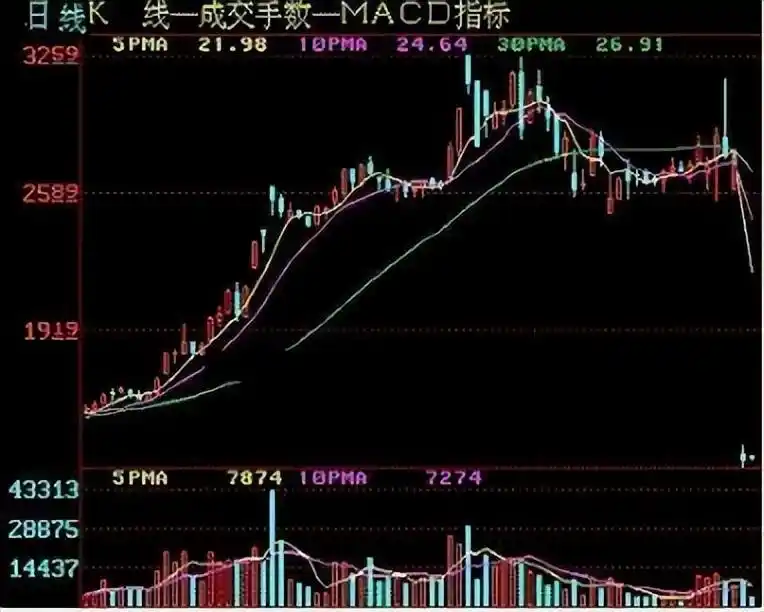 5日均线交易技巧_均线选股技巧_高位出现三要阴线,但价格在上涨