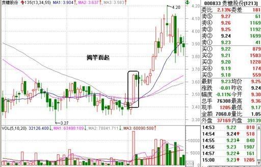 阴线战法_斐波那契数列均线应用_135战法底部形态