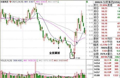 阴线战法_135战法底部形态_斐波那契数列均线应用