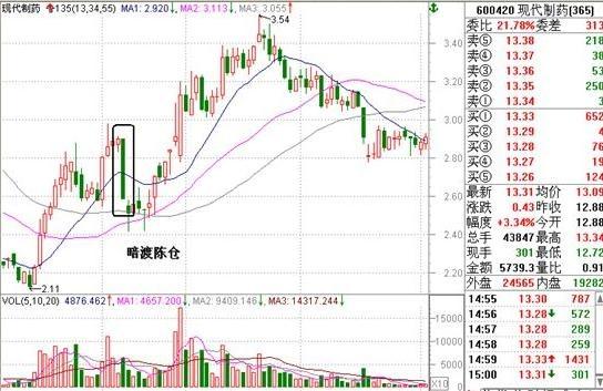 斐波那契数列均线应用_135战法底部形态_阴线战法