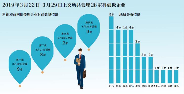 3月29日第四批科创板受理企业名单公布后开户热情高涨及相关乱象