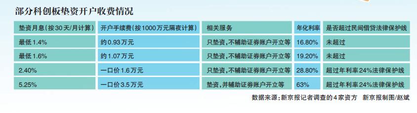 成都张南揭秘科创板垫资开户：核实资质与开户转账流程