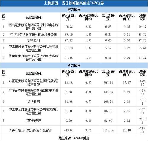 深交所关注宜华健康实控人传闻，股价两日连跌
