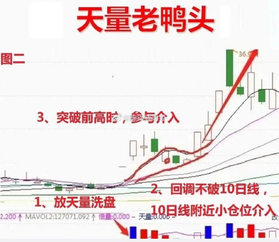 老鸭头形态股票配资_股票配资排名_老鸭头战法技术分析