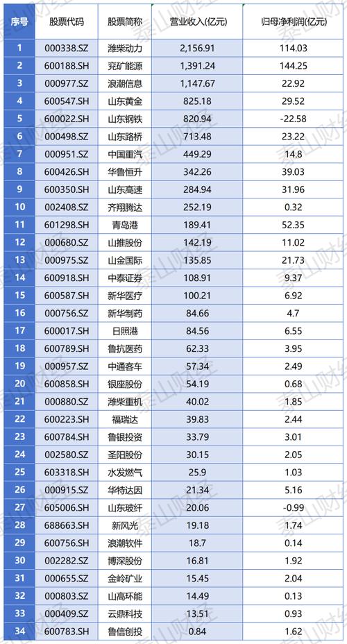 山东A股上市公司中报解读_股票配资排名_2023山东A股上市公司净利润