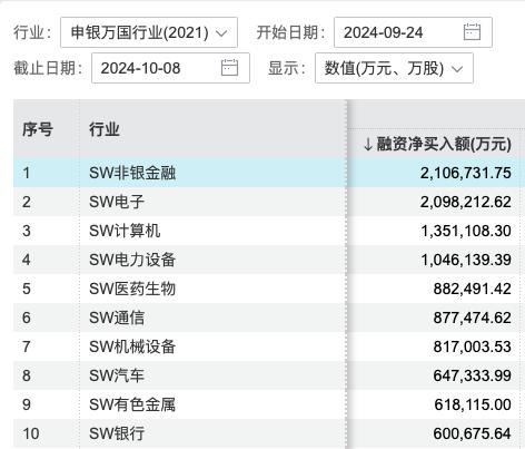 炒股如何加杠杆_A股融资余额激增_10月8日融资净买入额破千亿