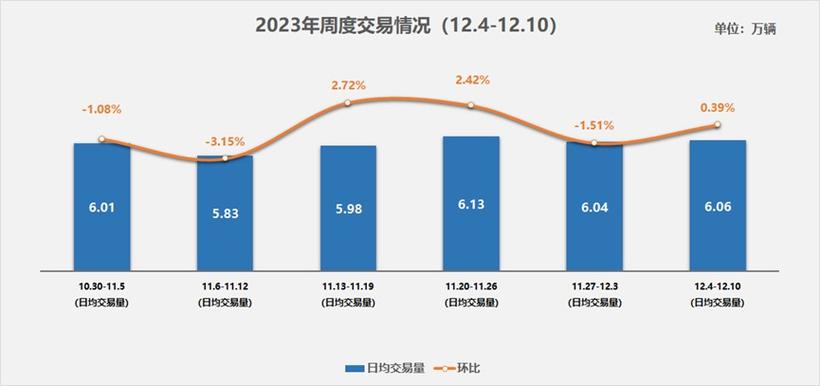 12月二手车市场活跃度大增，日均交易量显著提升