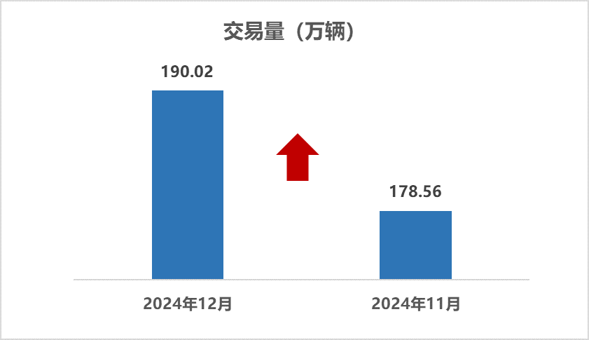 2024 年 12 月二手车市场整体表现及趋势分析