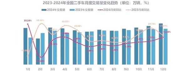 2024年二手车交易量增长_最近二手车行情_2024年12月二手车市场分析
