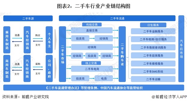 图表2：二手车行业产业链结构图