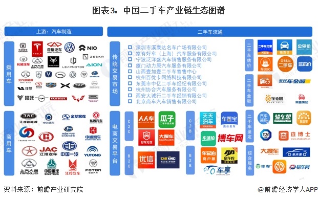 图表3：中国二手车产业链生态图谱