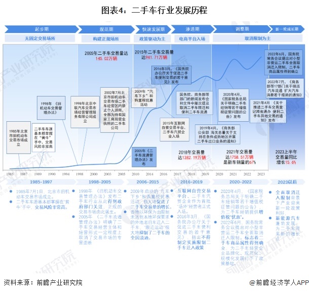 图表4：二手车行业发展历程