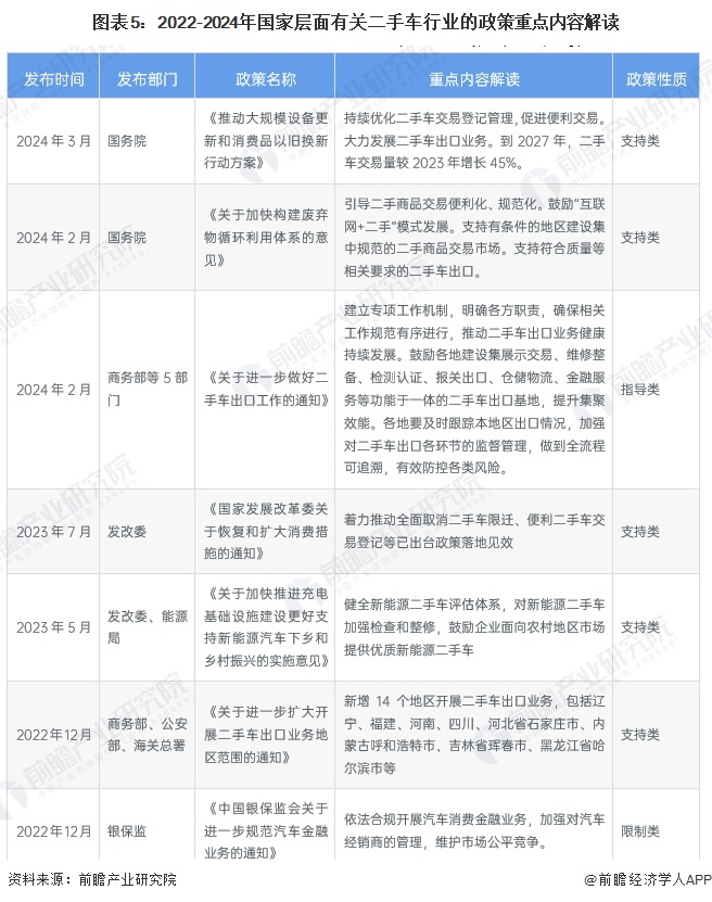 图表5：2022-2024年国家层面有关二手车行业的政策重点内容解读