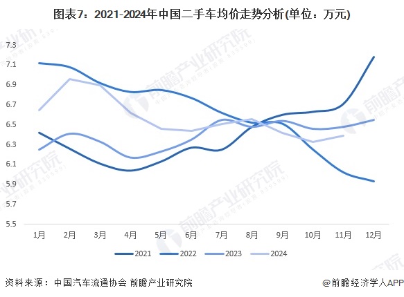 图表7：2021-2024年中国二手车均价走势分析(单位：万元)