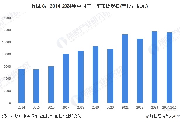 图表8：2014-2024年中国二手车市场规模(单位：亿元)