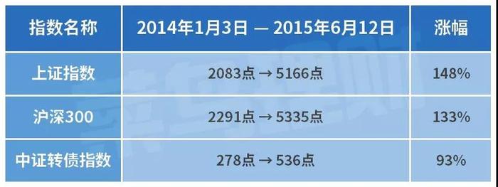 A股可转债投资攻略_什么是牛市什么是熊市_可转债收益分析