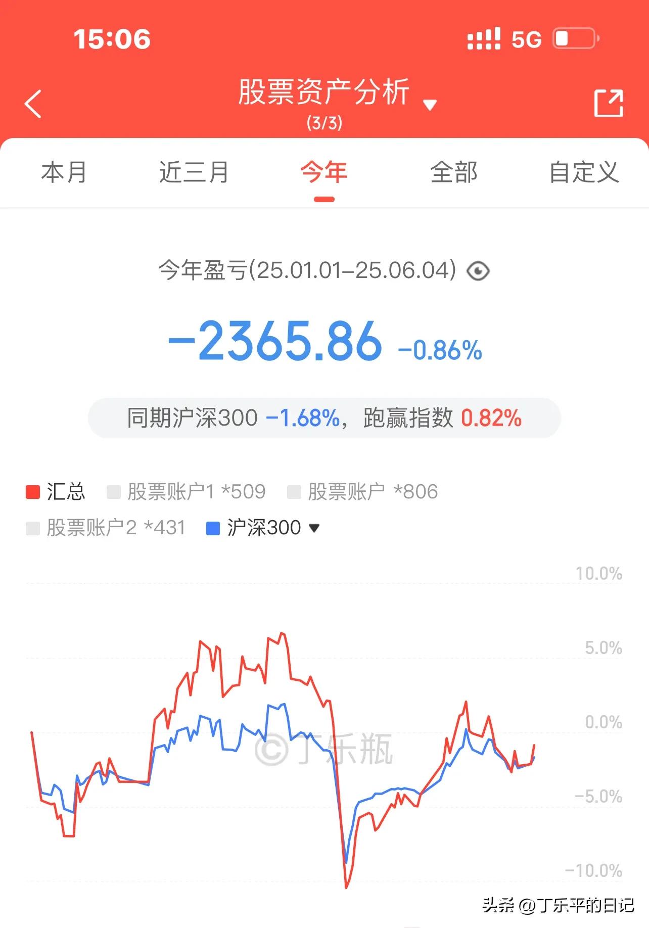 实盘日记_40岁资产1000万_1000元炒股到100万