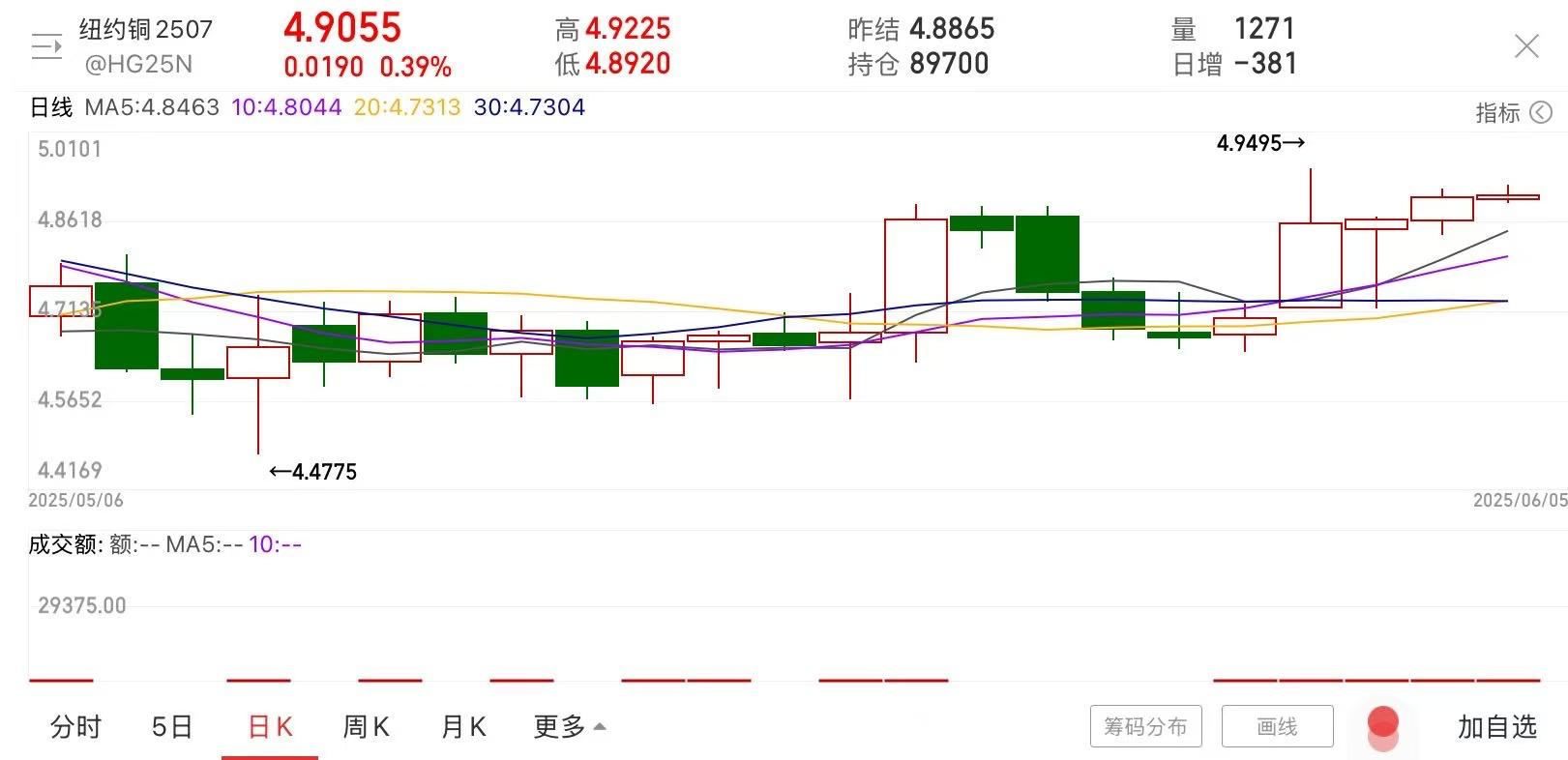 铜价高位震荡影响因素_金价还会下跌吗_国际金价3300美元/盎司分析