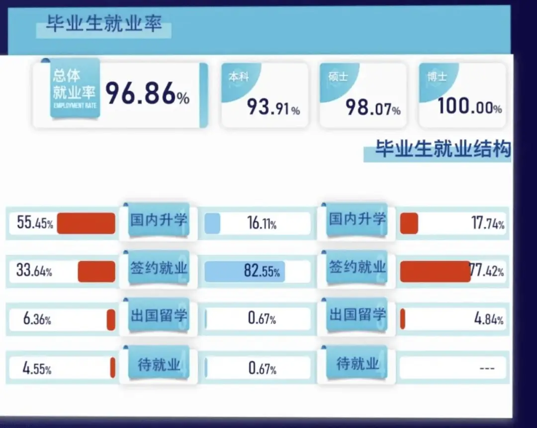 2020届高校毕业生874万，哈工大环境学院就业数据参考？
